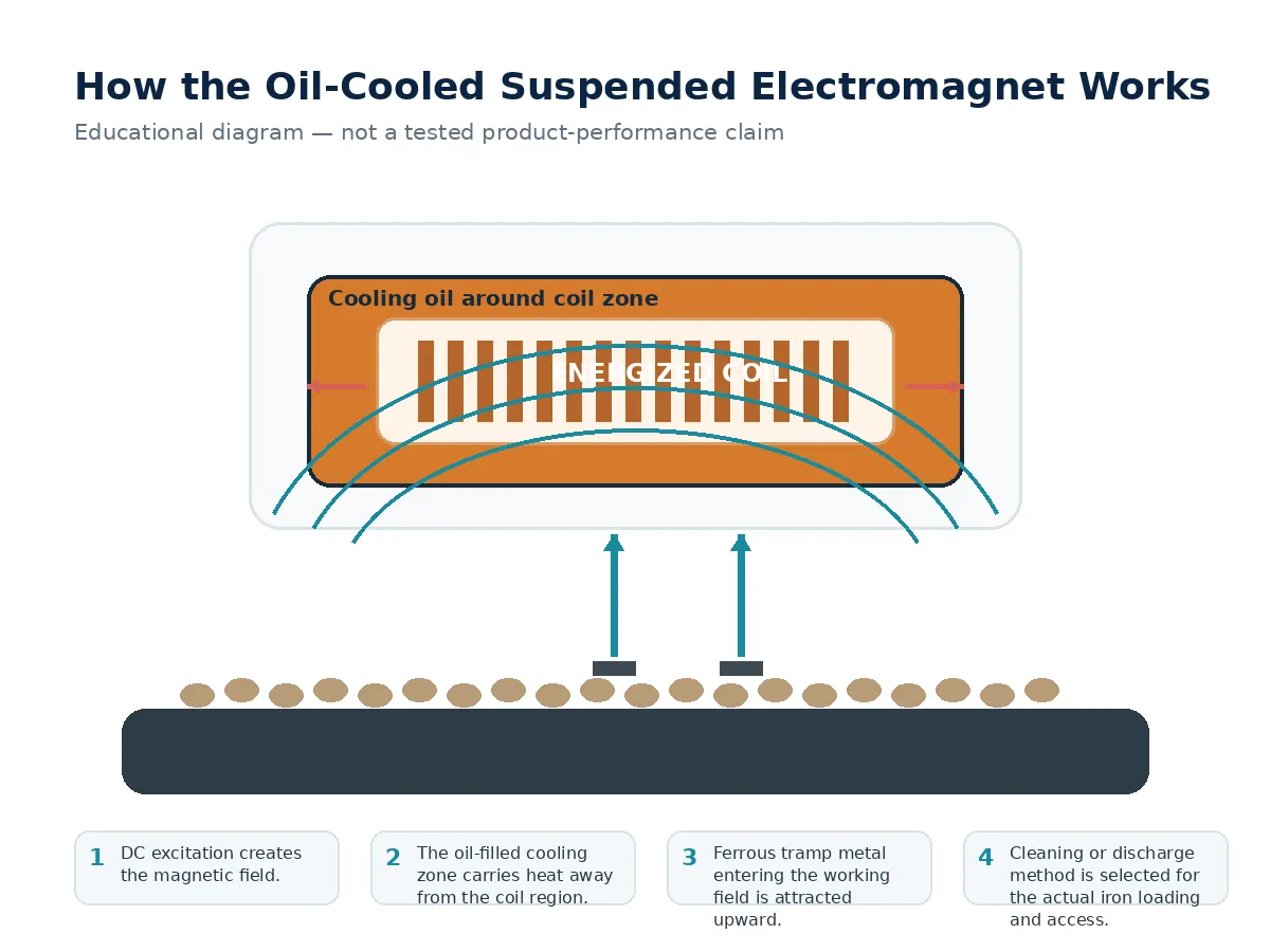 Principio de funcionamiento de un electroimán suspendido refrigerado por aceite sobre un transportador