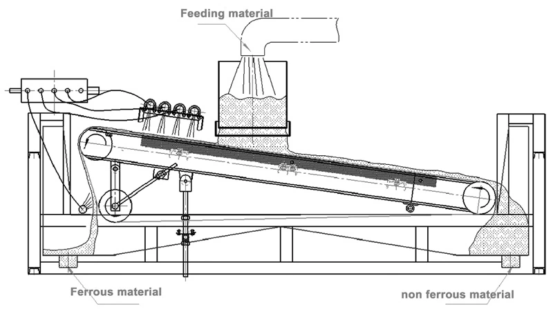 Principe de fonctionnement d’un séparateur magnétique à plaques haute intensité par voie humide, montrant l’alimentation, la fraction magnétique et la fraction non magnétique