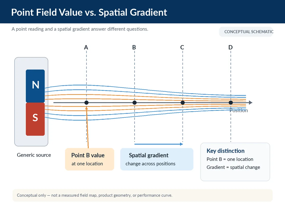 Point Field Value vs. Spatial Gradient Conceptual schematic comparing a point Gauss reading with magnetic field change across position.